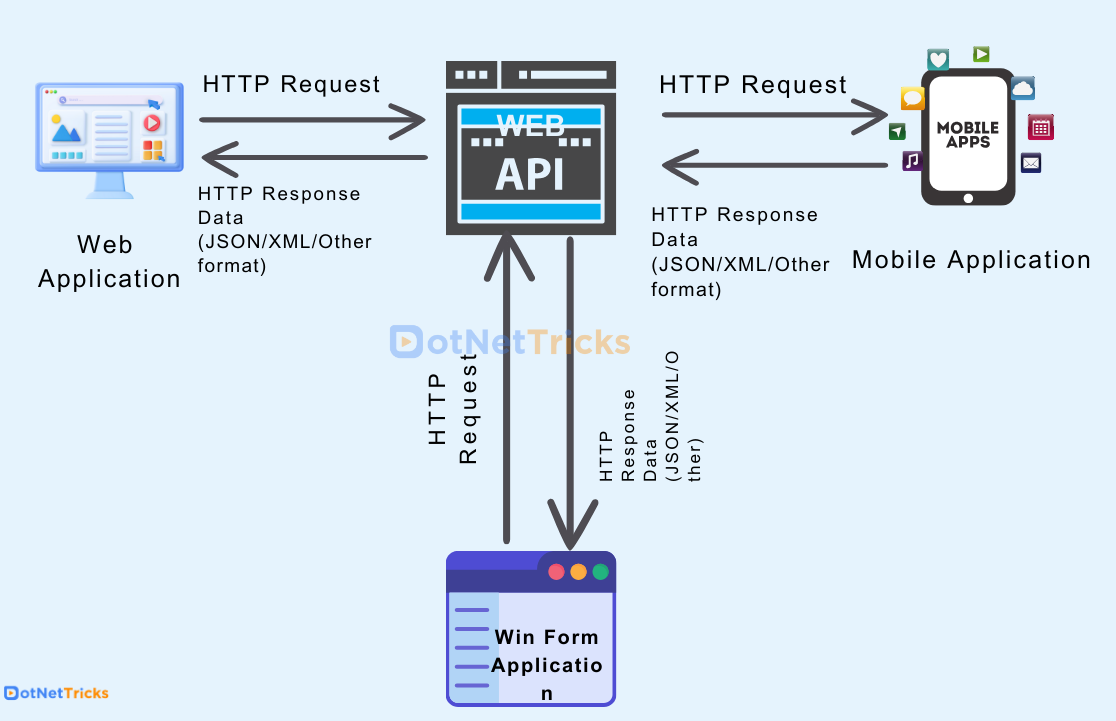 Web API Service 